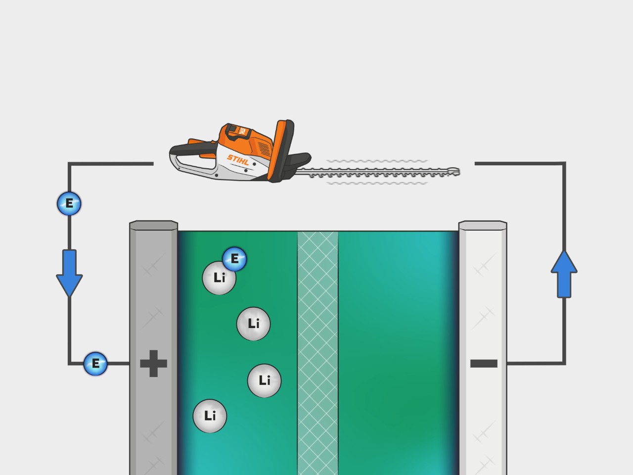 El proceso de una batería de iones de litio STIHL se muestra gráficamente en una ilustración. Los electrones fluyen del ánodo al cátodo cargando la batería.