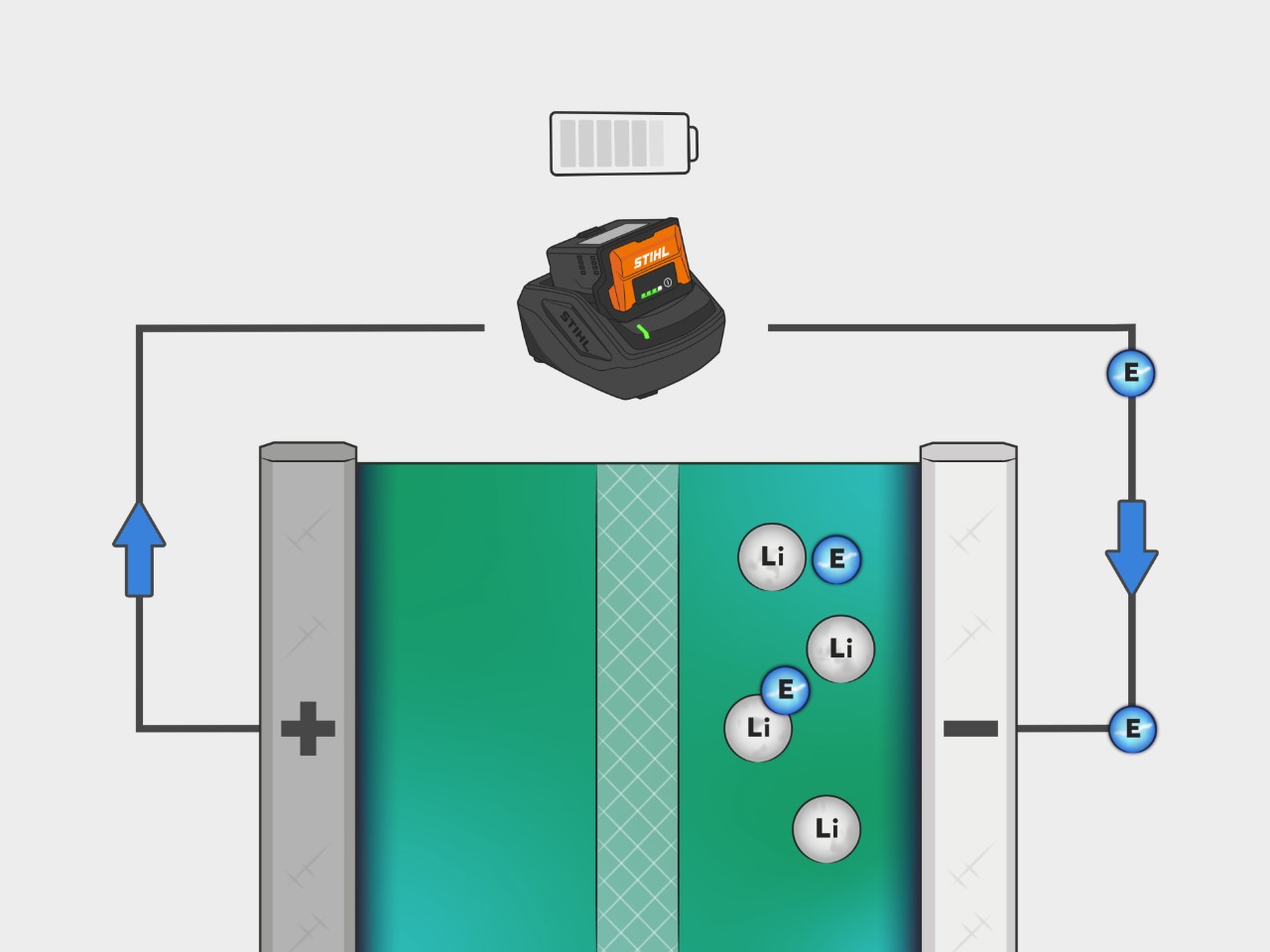 El proceso de una batería de iones de litio STIHL se muestra gráficamente en una ilustración. Los electrones fluyen del cátodo al ánodo cargando la batería.